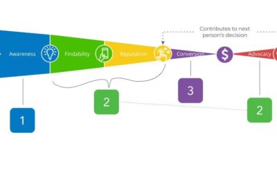 How The Customer Journey Effects Your Digital Marketing